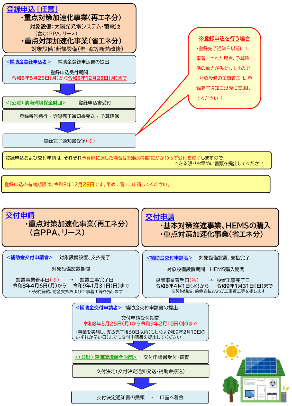 設置工事・購入と登録申込・交付申請の流れ