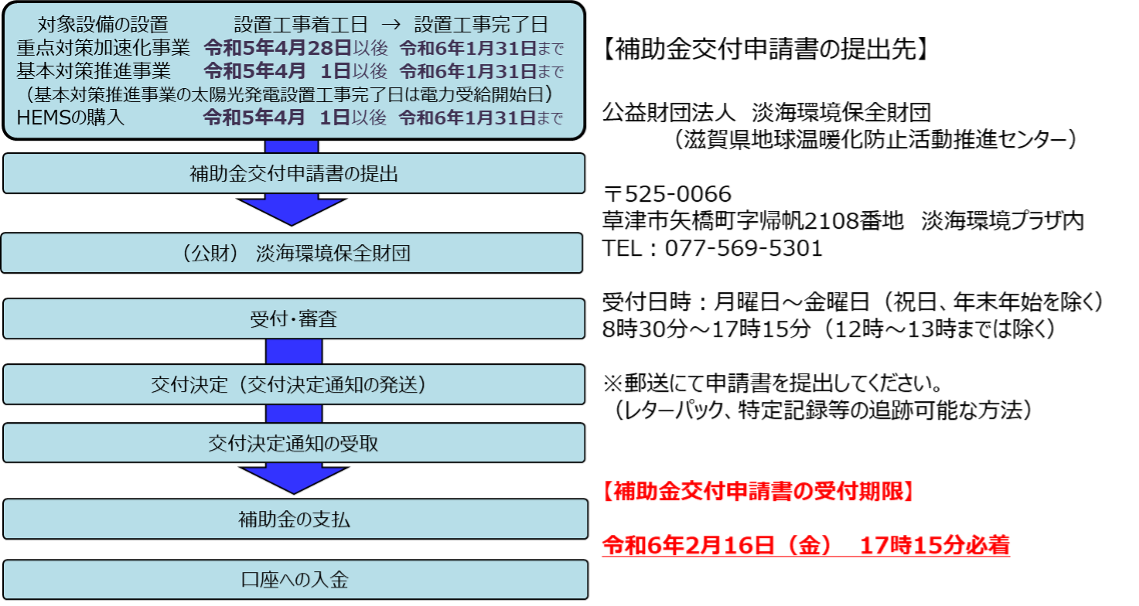 設置工事・購入と申請の流れ