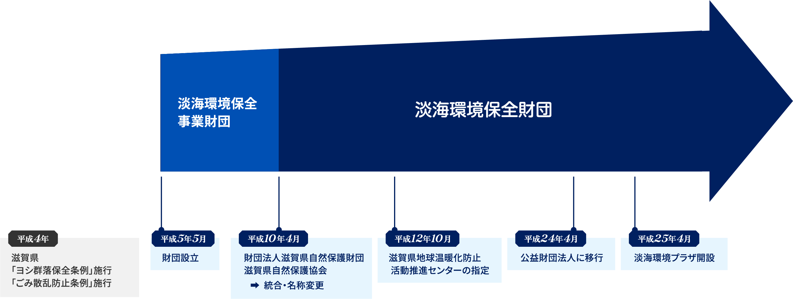 沿革