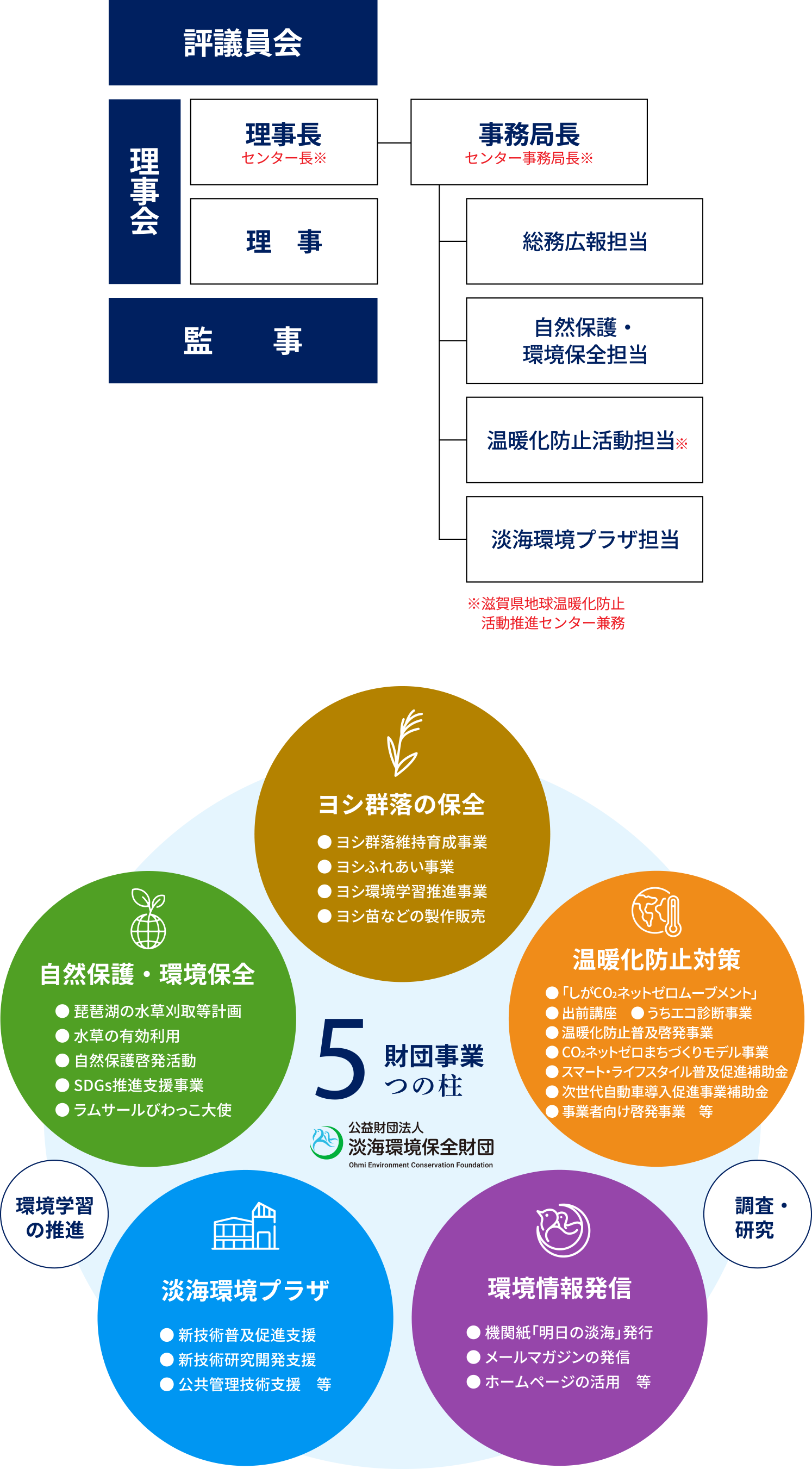 財団事業5つの柱