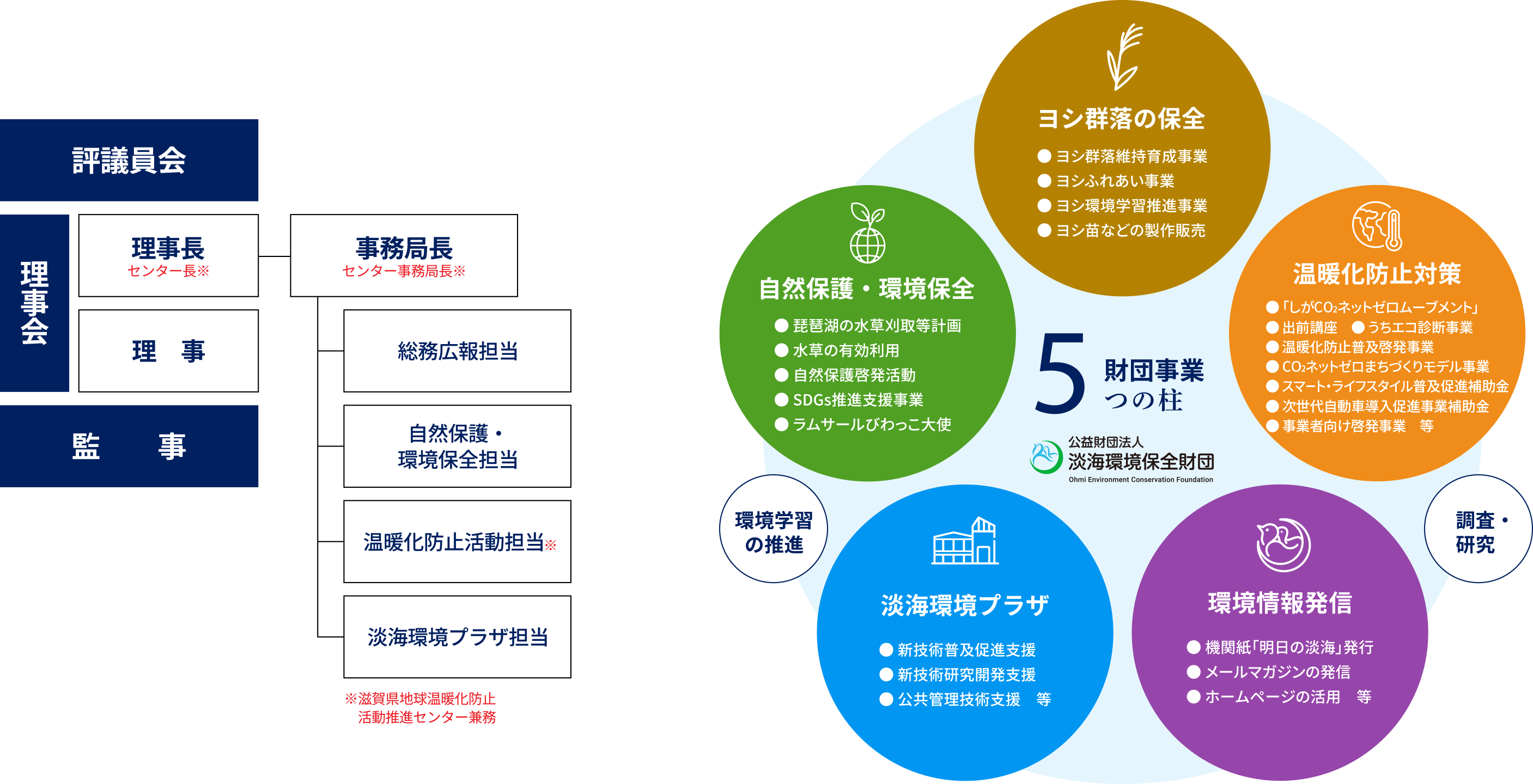 財団事業5つの柱