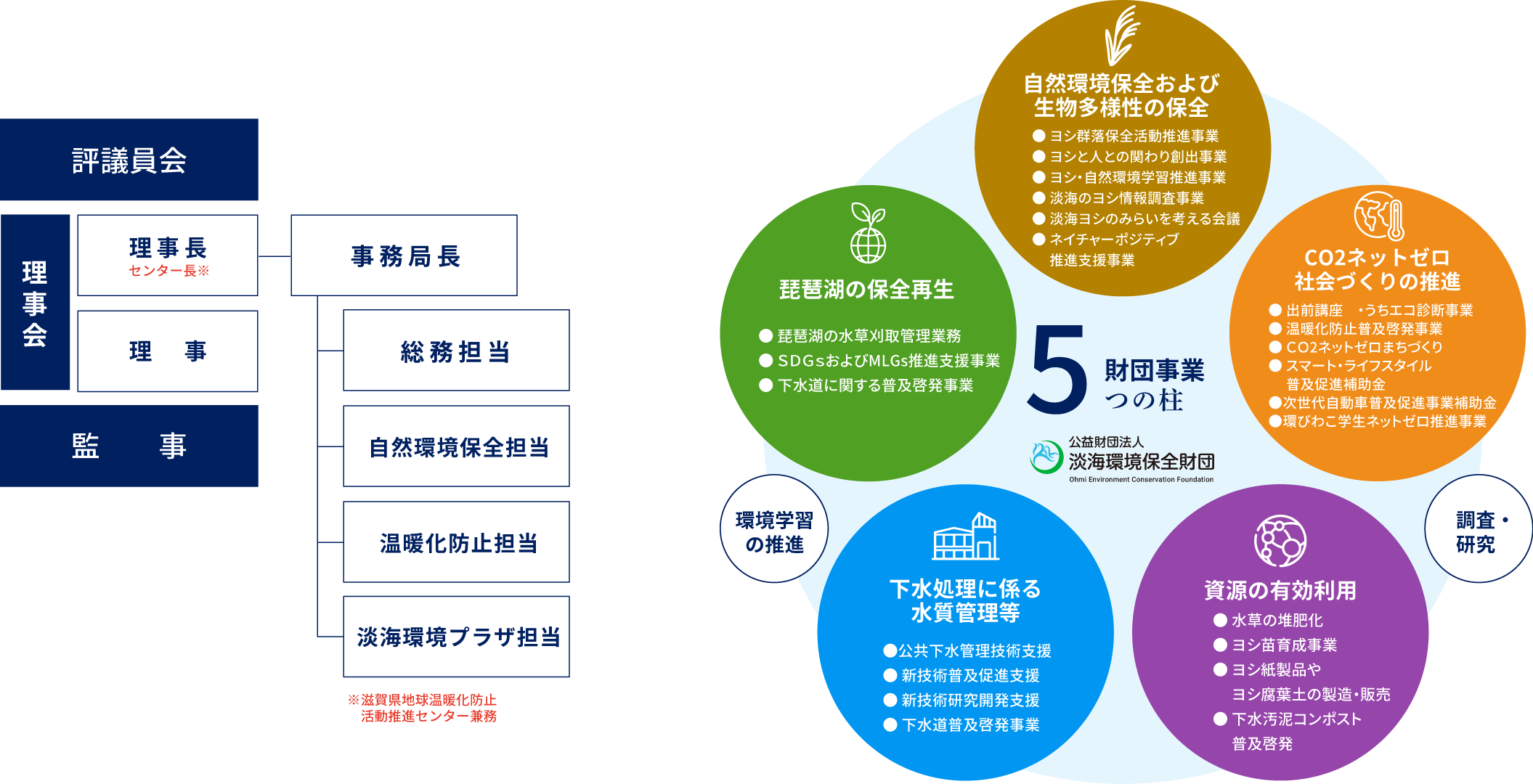 財団事業5つの柱