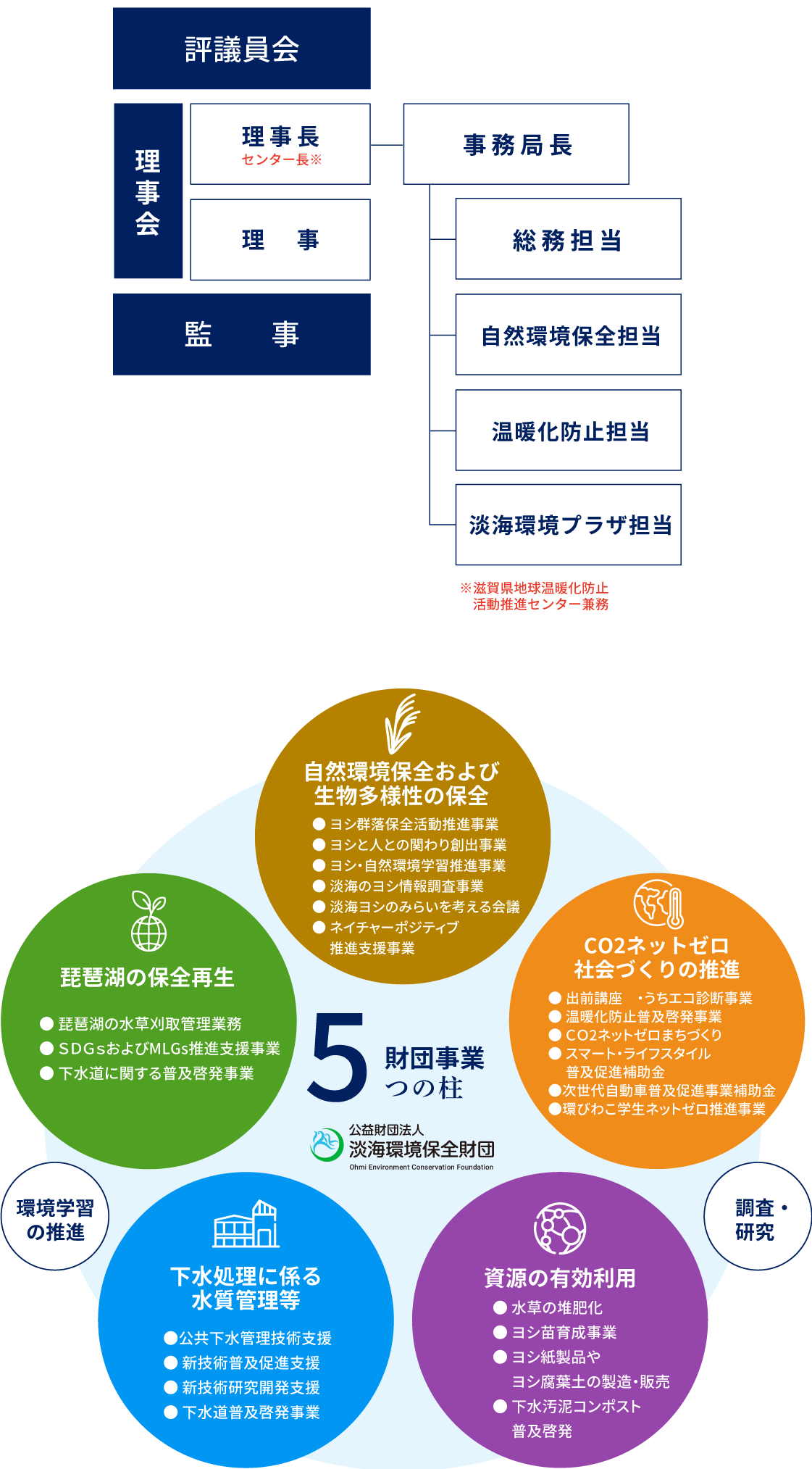 財団事業5つの柱