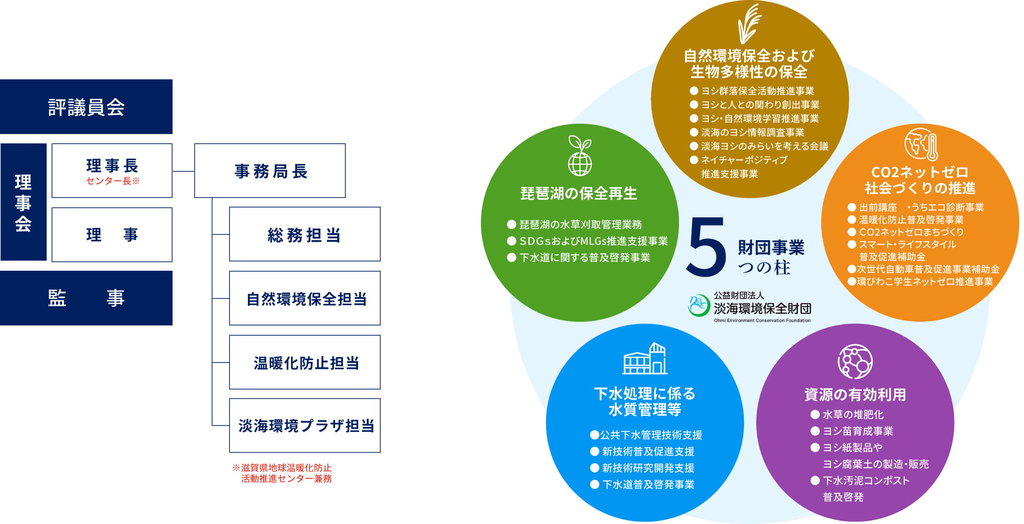 財団事業5つの柱