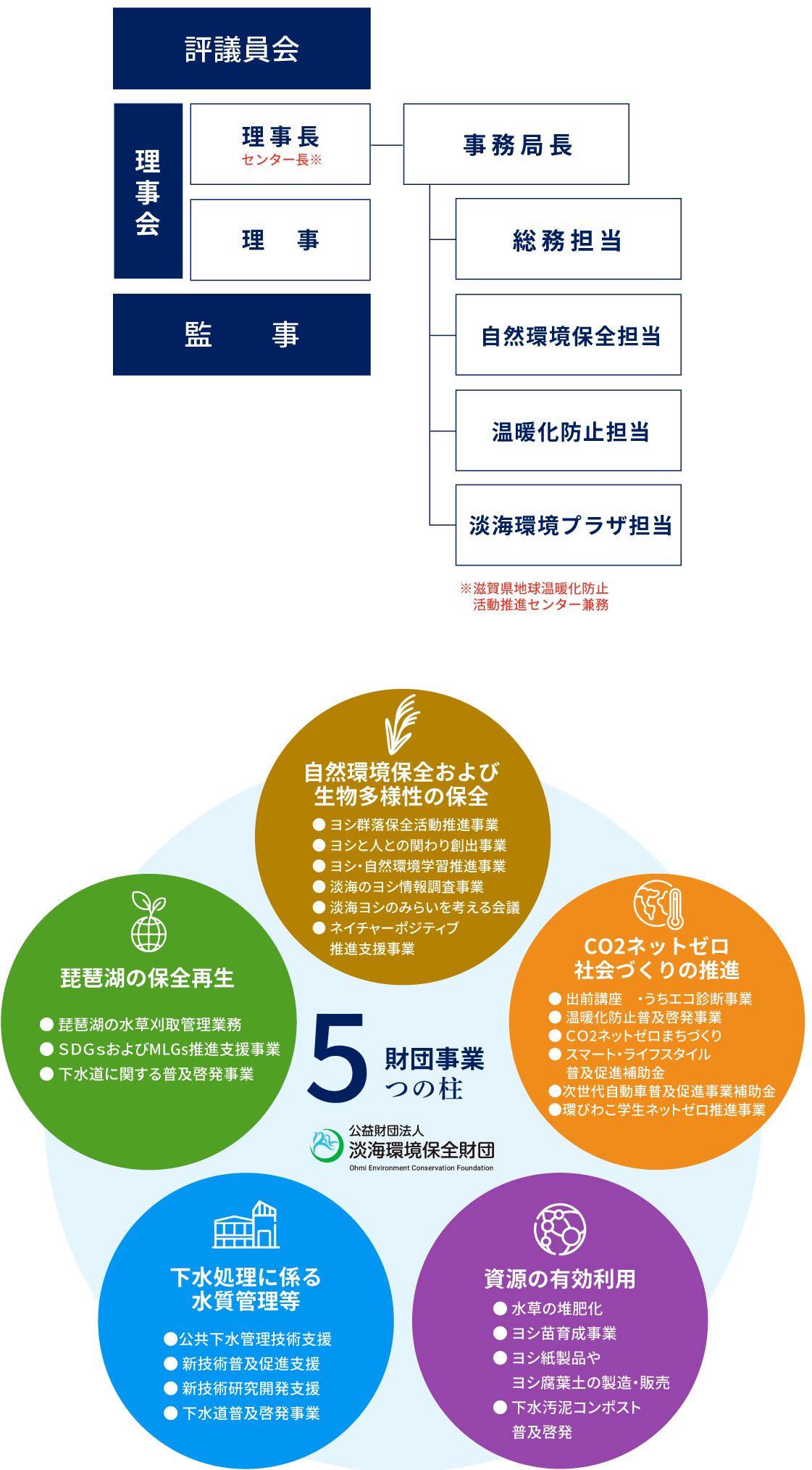 財団事業5つの柱